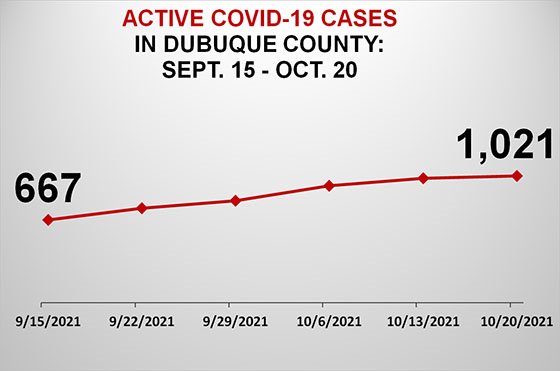 Graph of Active COVID-19 Cases in Dubuque County
