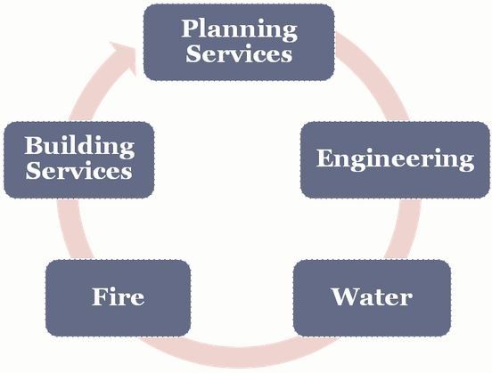 Development Review Team Logo