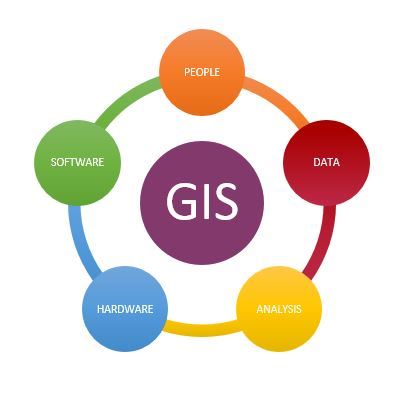This is GIS - People, Data, Analysis, Hardware, and Software