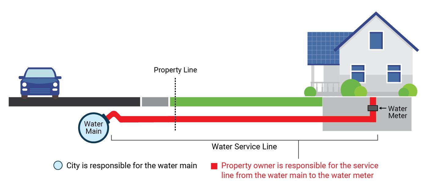 City of Dubuque Water-Service-Line-Illustration