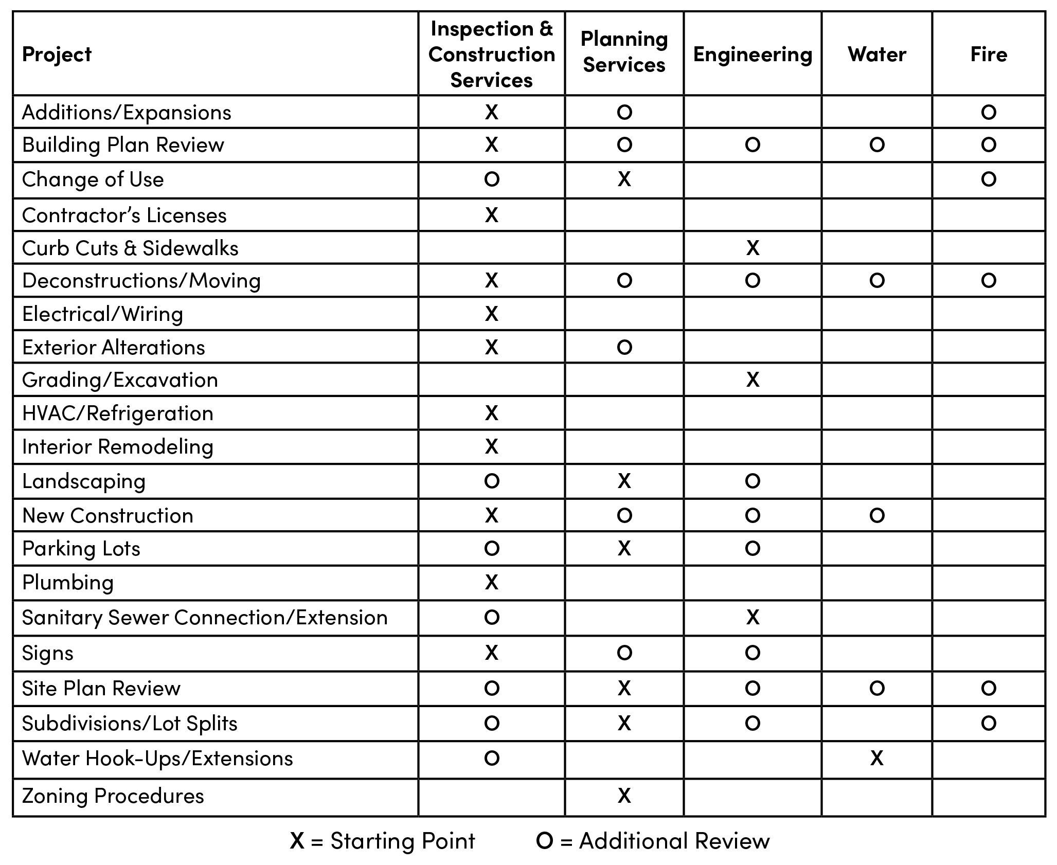 Development Review Process Chart