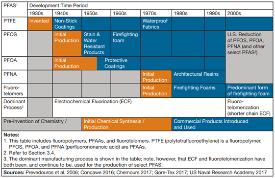 PFAS Use Chart